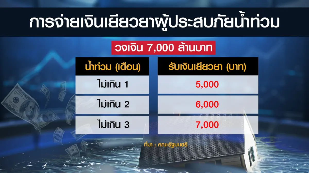 รัฐบาลวาง 3 เงื่อนไข ‘เยียวยา’ น้ำท่วม 7 พันล้าน