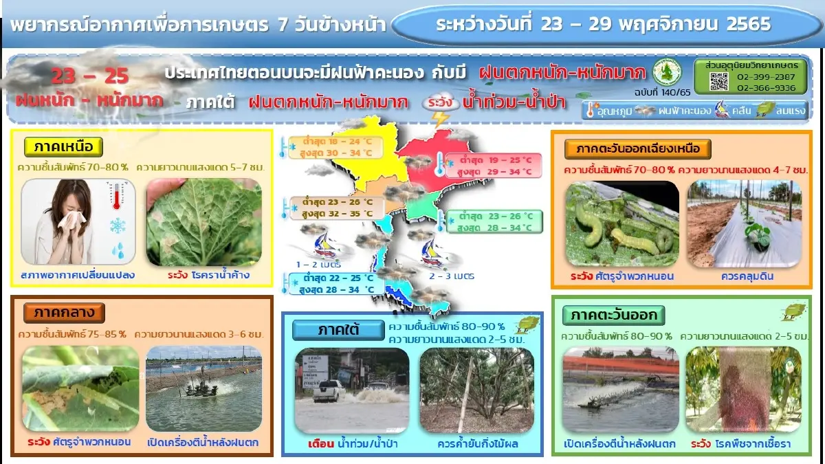 ประกาศฉบับที่ 14 เตือน “ฝนตกหนักถึงหนักมาก” เตรียมรับมือ-เสี่ยงน้ำท่วมฉับพลัน