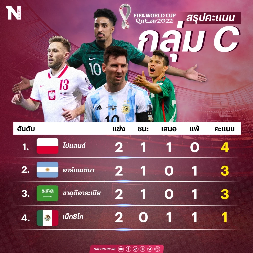 "ฟุตบอลโลก 2022" สรุปตารางคะแนนและโปรแกรมวันนี้ "เวลส์-อังกฤษ" เดิมพันเข้ารอบ