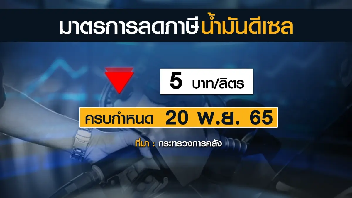 กระทรวงพลังงานลุ้นคลัง 'ยืด' เวลาลดภาษีดีเซล