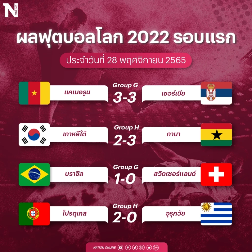 สรุปผลฟุตบอลโลก 2022 "โปรตุเกส, บราซิล" คว้าชัย "เกาหลีใต้" ลุ้นหนักนัดสุดท้าย