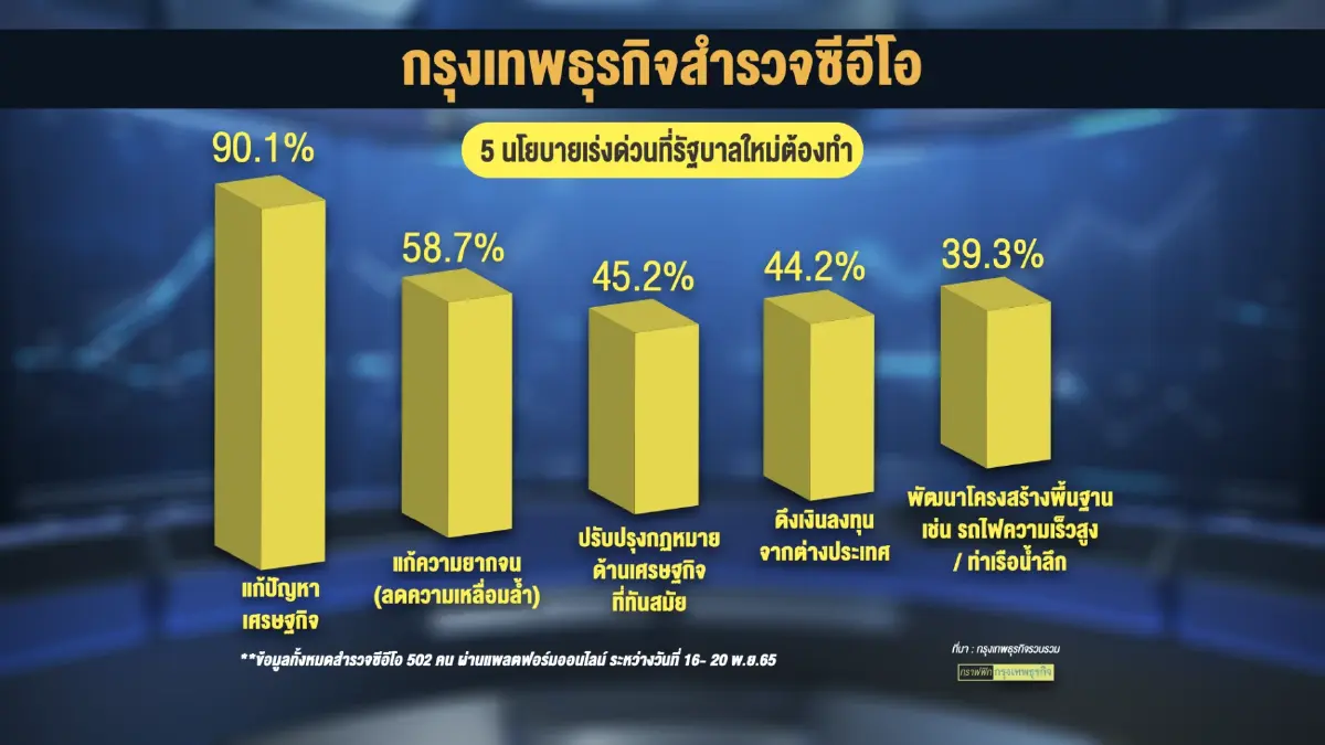 ซีอีโอธุรกิจขนาดใหญ่หนุน 'เศรษฐา ทวีสิน' นั่งนายกฯ