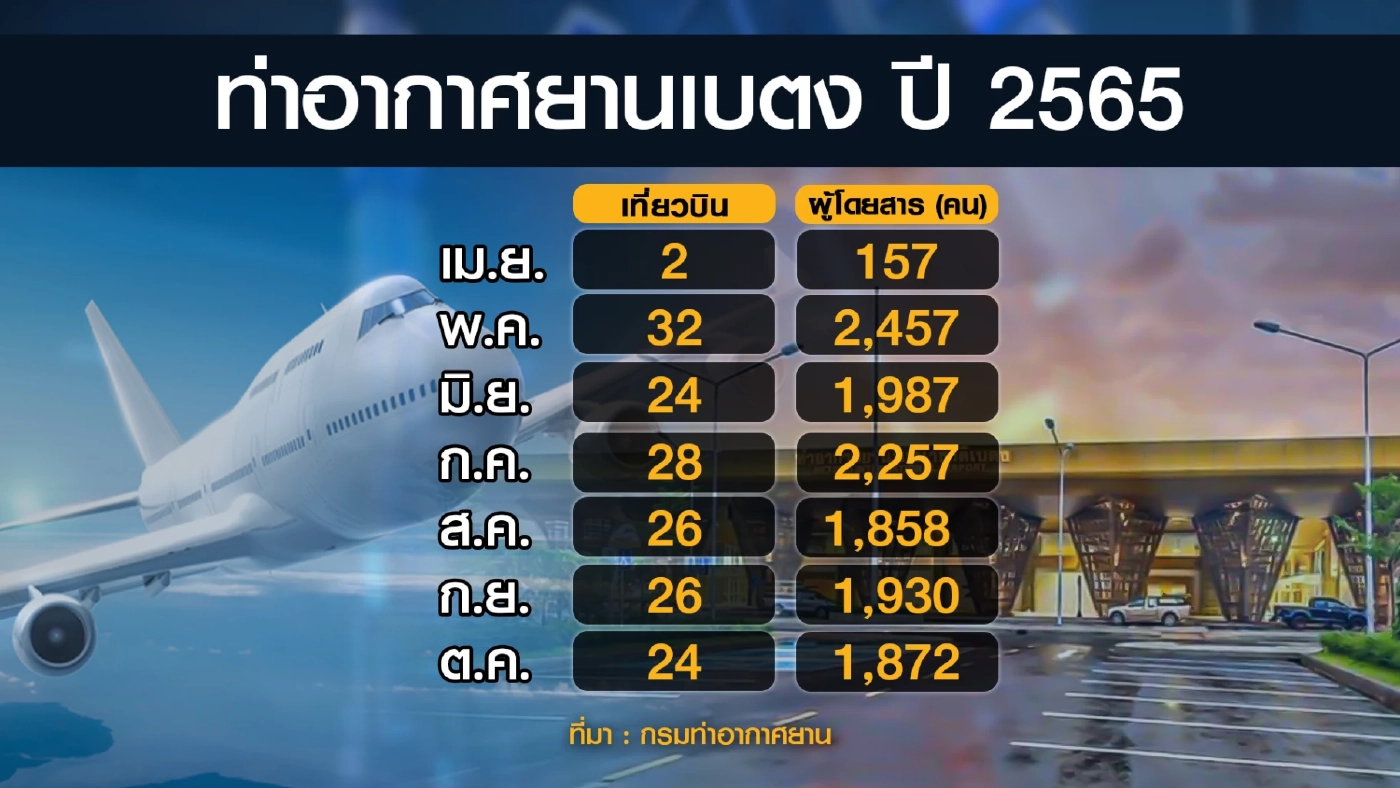 กรมท่าฯ แจง 'นกแอร์' หยุดบิน 'ดอนเมือง-เบตง' ชั่วคราว