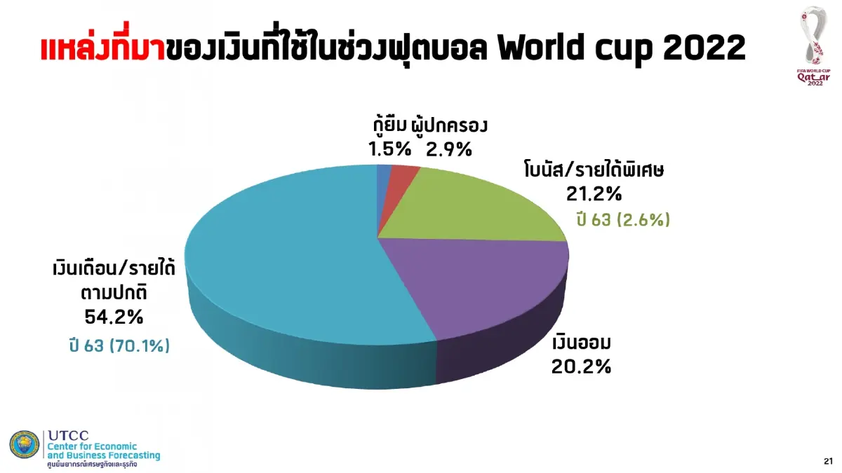 หอการค้าฯคาดบอลโลกเงินสะพัด 1.8 หมื่นล้าน