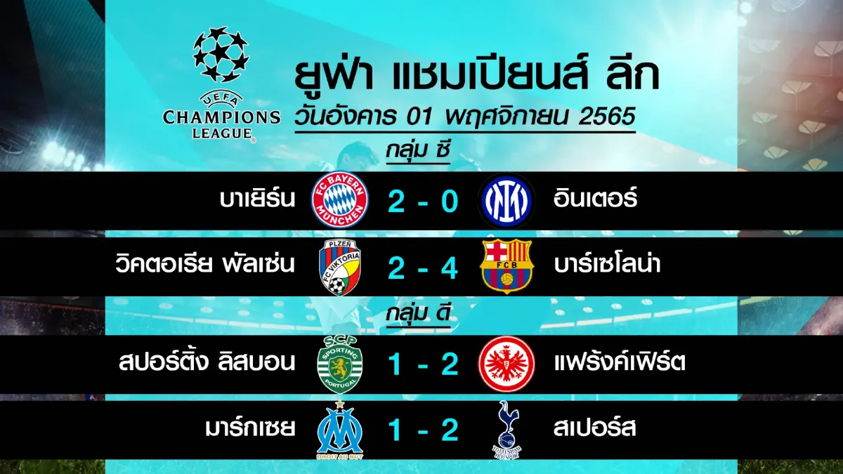 เช็กรายชื่อทีมเข้ารอบน็อกเอาต์ ฟุตบอลยูฟ่าแชมเปี้ยนส์ลีก 
