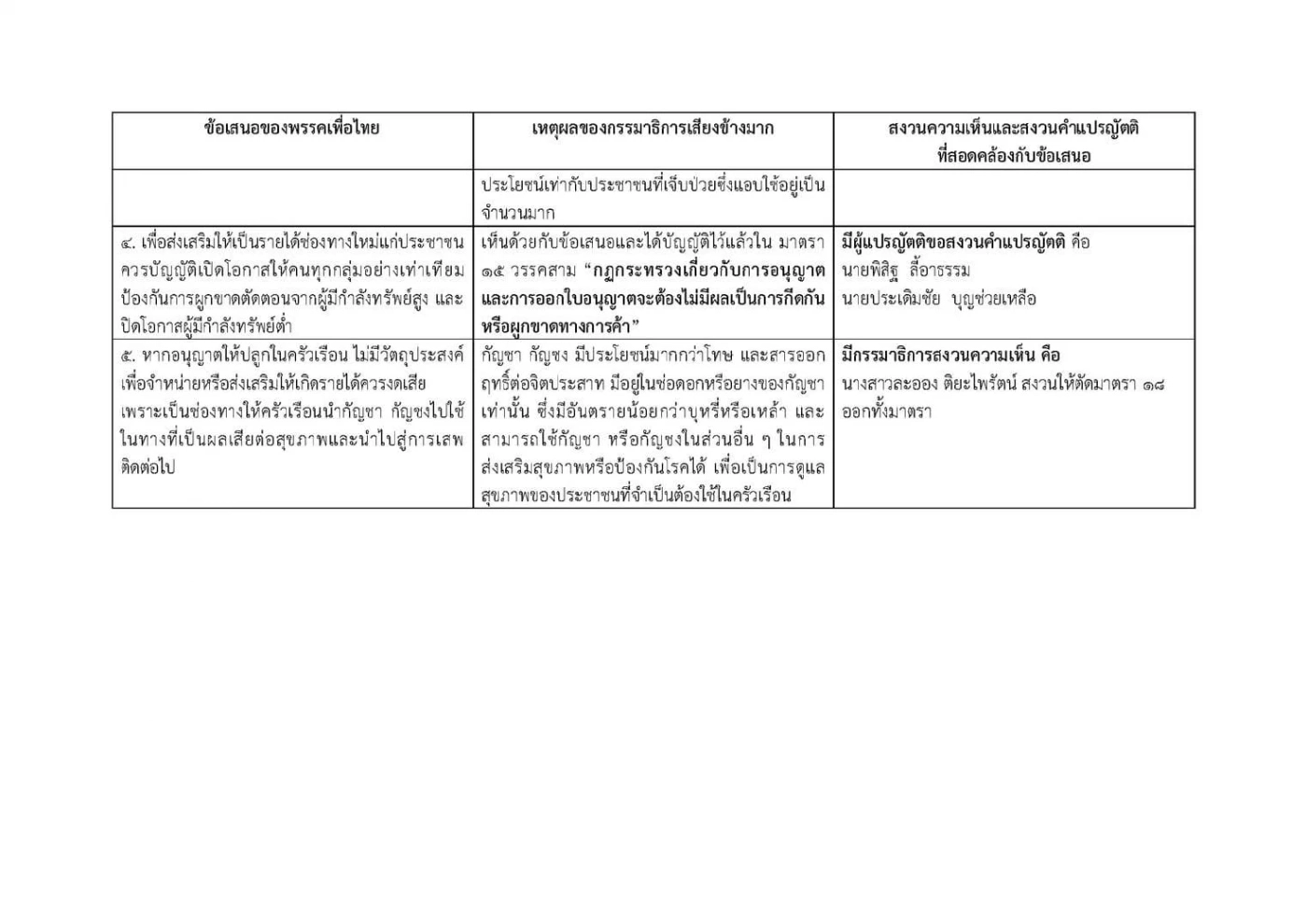 เดือดก่อนโหวต"ภูมิใจไทย"งัดเอกสารแฉ"ปชป."บิดเบือนข้อเสนอ"ร่างกม.กัญชา"
