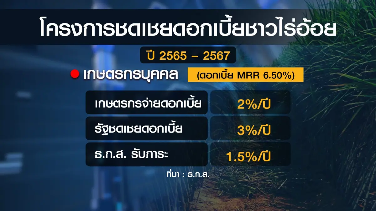 ธ.ก.ส. เติมทุนชาวไร่อ้อย 6 พันล้าน ลดปัญหาฝุ่น