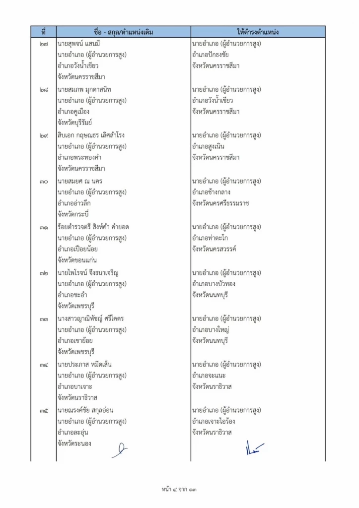 ปลัด มท. มีคำสั่งแต่งตั้งโยกย้ายนายอำเภอ 113 ราย ทั่วประเทศ
