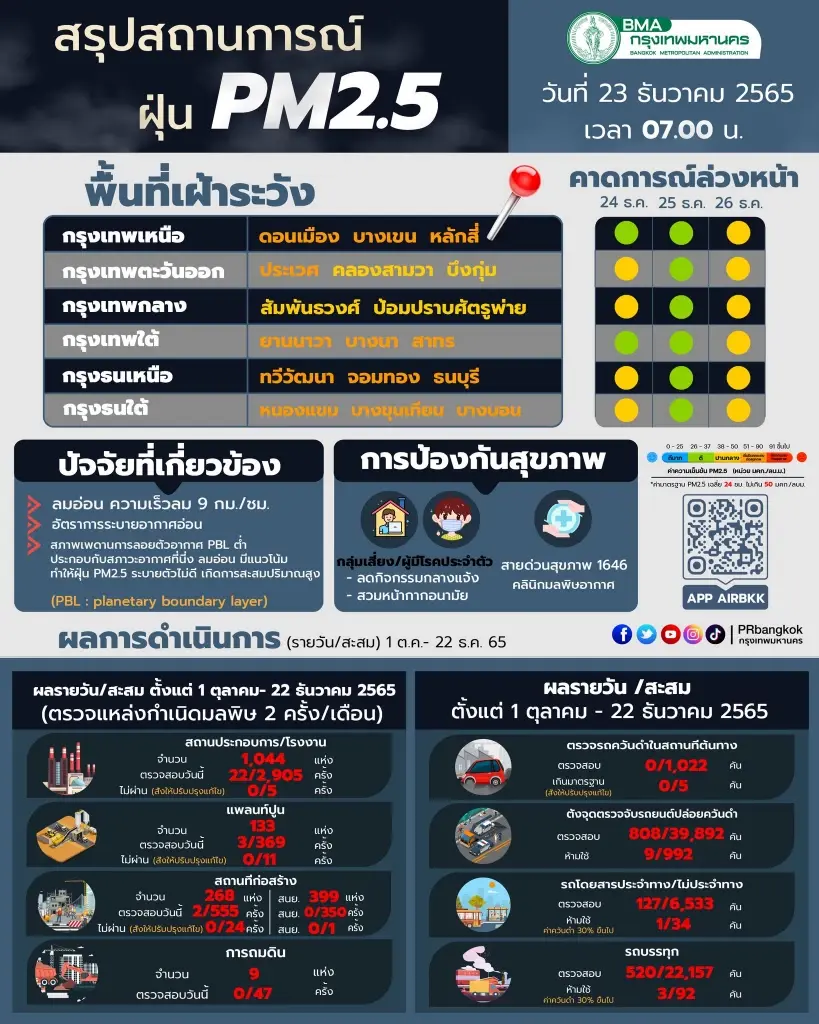 ฝุ่น PM 2.5 ส่งผลกระทบต่อร่างกาย 24 เขต เตือน เย็นนี้เฝ้าระวังทุกพื้นที่ในกทม.