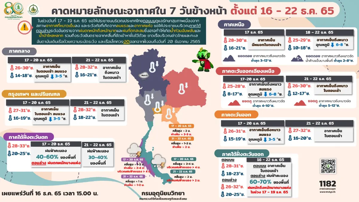 มรสุมถล่มภาคใต้ 9 จว. "ฝนตกหนักถึงหนักมาก" คลื่นสูง 2-4 ม. เรือเล็กงดออกจากฝั่ง