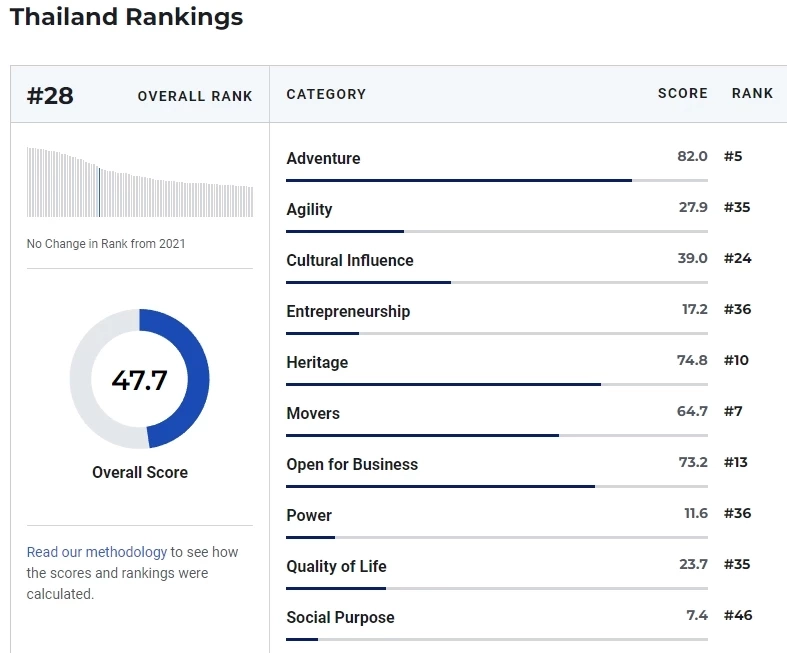 "นายกฯ" ปลื้ม ไทยได้อันดับ 28 ประเทศที่ดีที่สุดในโลก