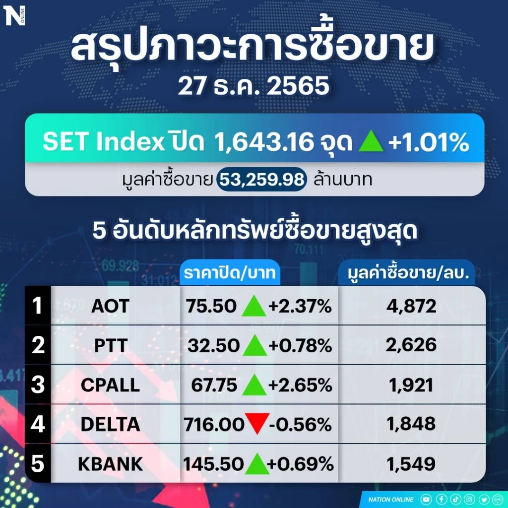 หุ้นไทยปิดพุ่ง ! รับข่าวดีจีนยกเลิกกักตัวเข้าประเทศ