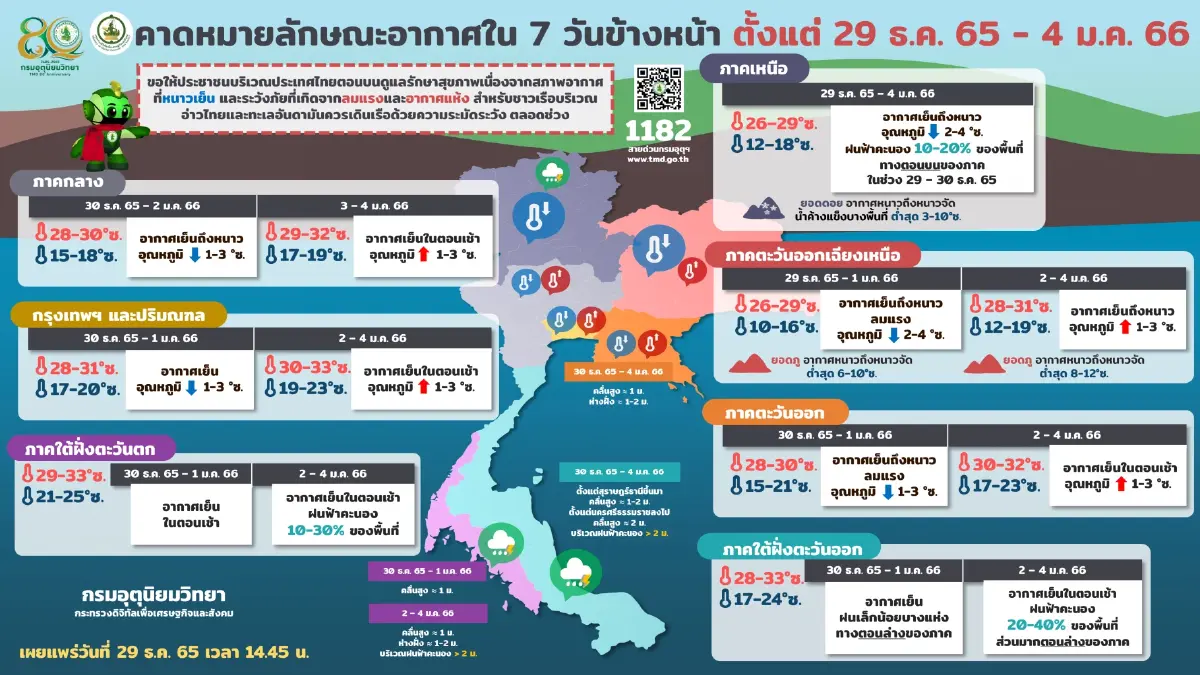 กรมอุตุฯ เตือนอากาศหนาว ภาคเหนือ ต่ำสุด 3 องศา อีสานต่ำสุด 9 องศา