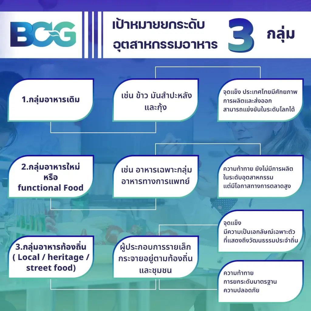 BCG Model สาขาอาหาร กับเป้าหมายยกระดับอุสาหกรรมอาหารของไทย