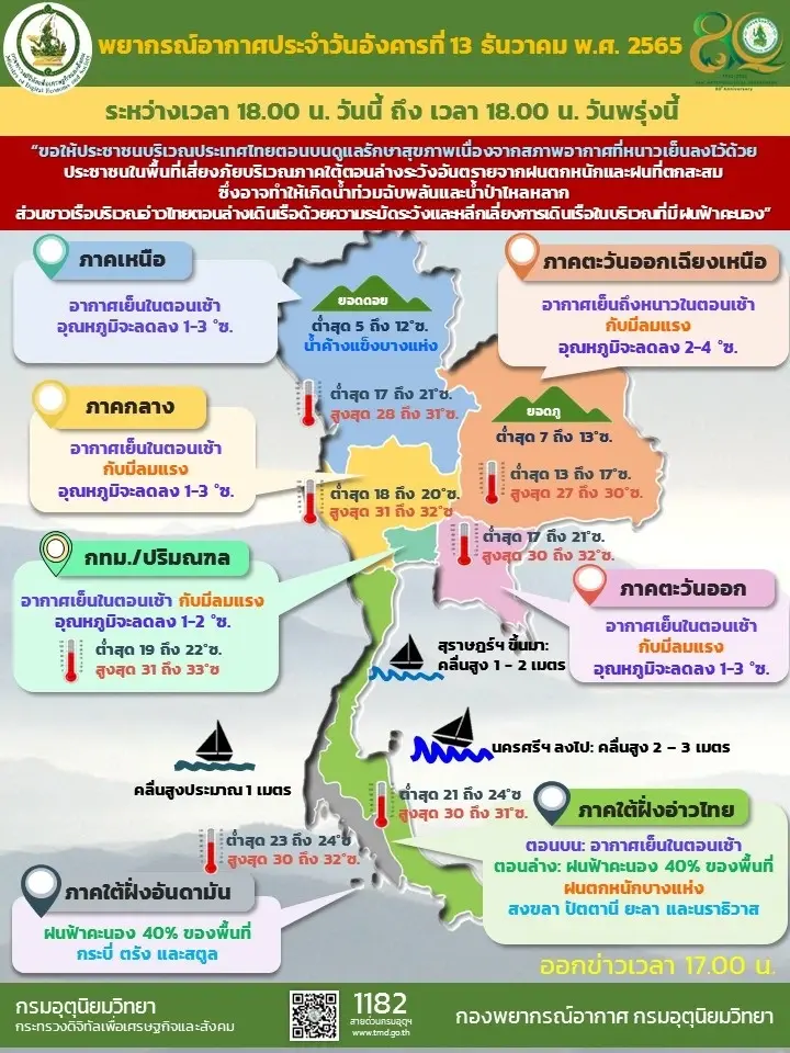 เช็กก่อนใคร ตรวจสอบสภาพอากาศ วันนี้-พรุ่งนี้ จังหวัดไหนอุณหภูมิต่ำที่สุด