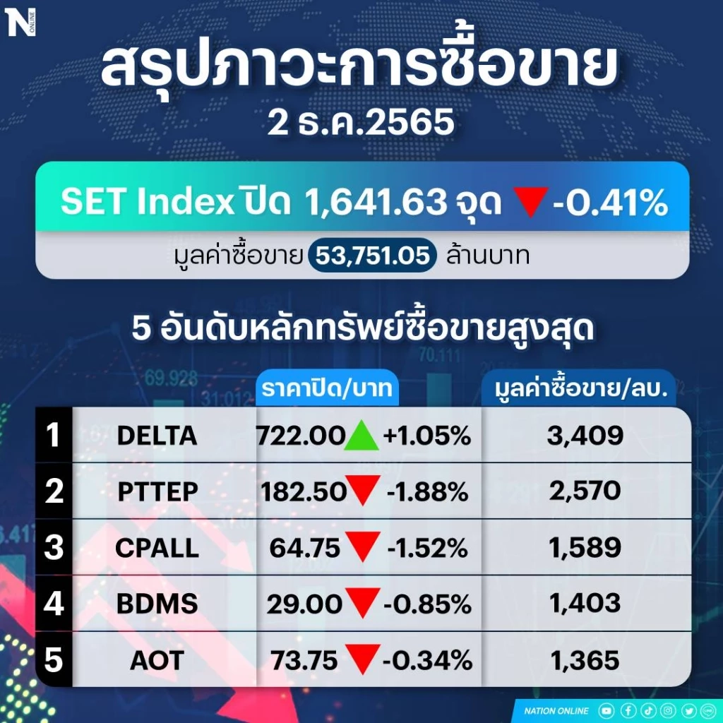 หุ้นไทยร่วง ! นักลงทุนต่างชาติเทขายลดเสี่ยง