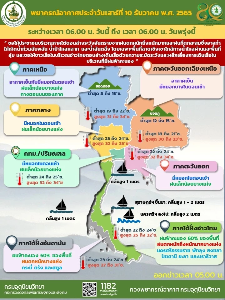 พยากรณ์อากาศวันนี้ 10 ธ.ค. 65