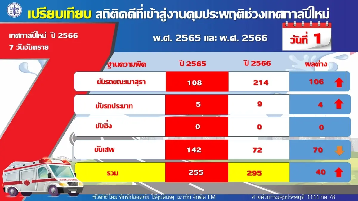 ผงะ! ยอดเมาแล้วขับ วันแรก 7 วันอันตรายปีใหม่ เพิ่มขึ้นจากปี 65 เกือบเท่าตัว