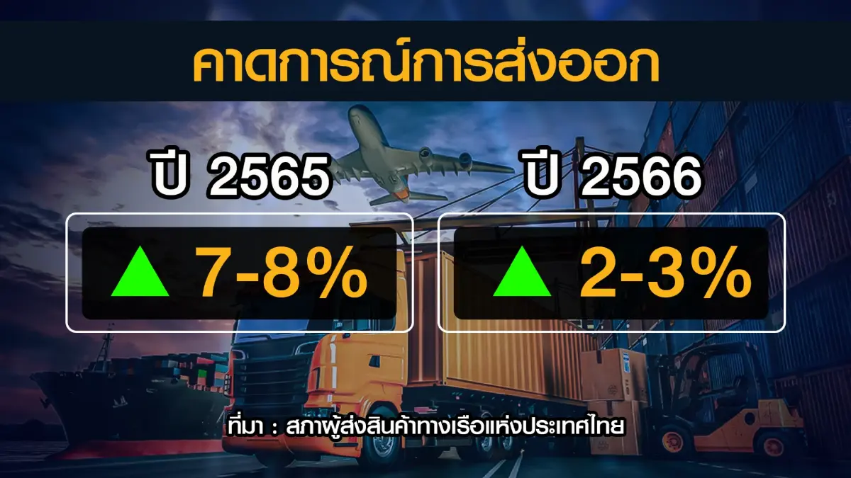 สรท.คาด ศก.โลกชะลอตัว 'ฉุด' ส่งออกโตแค่ 3%