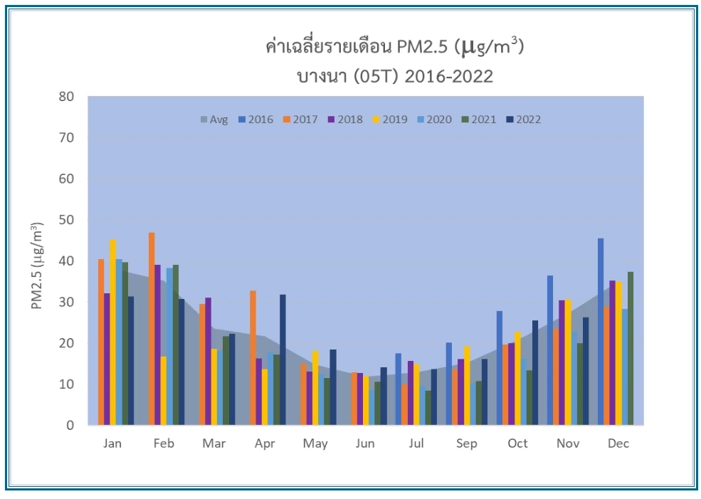 กรมอุตุฯ ประกาศฉบับ 3 เตือน ไทยตอนบนมีอากาศเย็นถึงหนาว อุณหภูมิลดลง 6 - 8 องศา