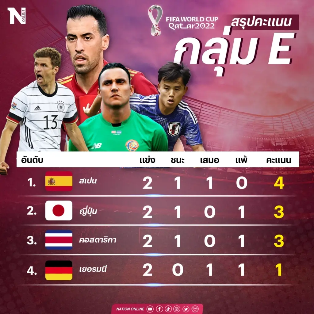 "คอสตาริกา-เยอรมนี" ฟุตบอลโลก 02.00 น. เช็กสถิติ-ความพร้อม-ช่องถ่ายทอดสด