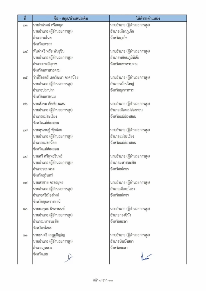 ปลัด มท. มีคำสั่งแต่งตั้งโยกย้ายนายอำเภอ 113 ราย ทั่วประเทศ