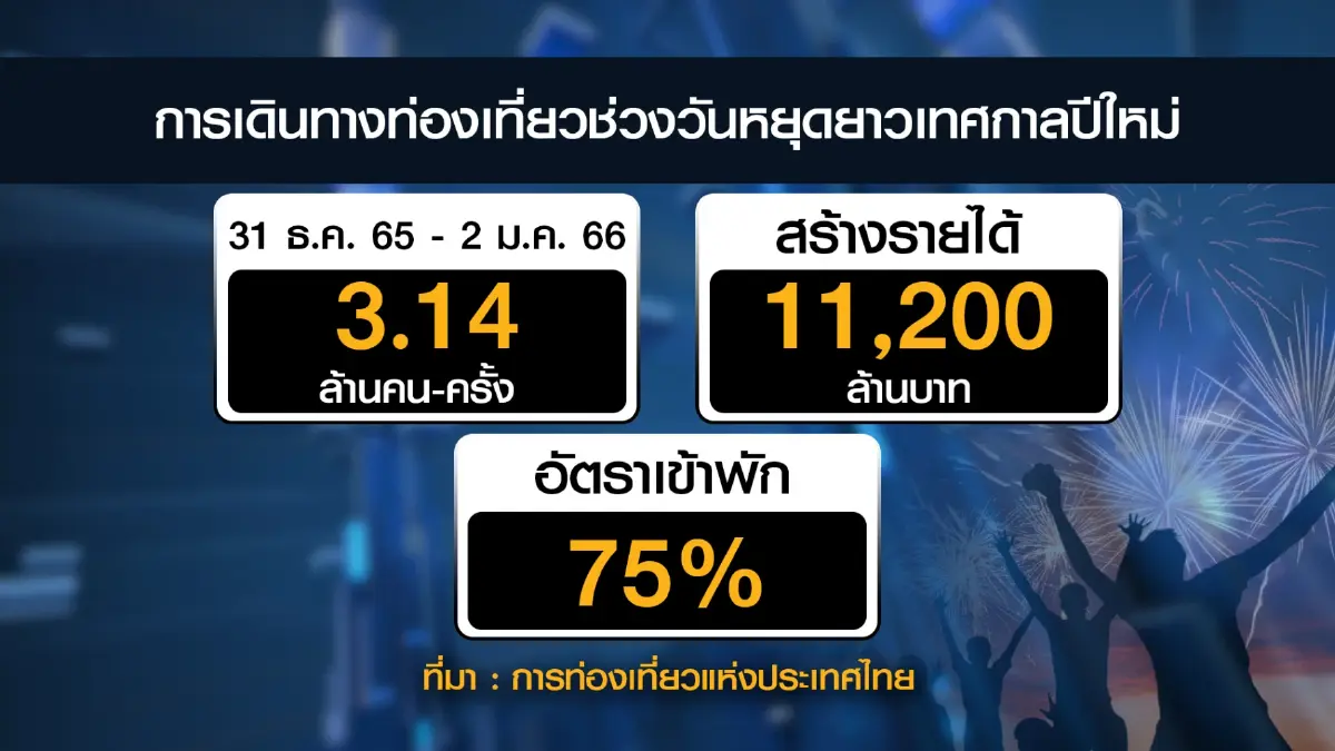 ททท. คาดนักท่องเที่ยวช่วงปีใหม่แตะ 3.14 ล้านคน