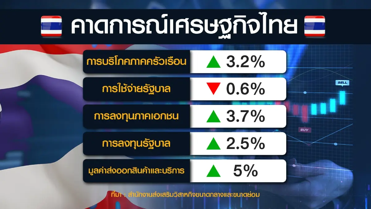 'กอบศักดิ์' แนะเอสเอ็มอีปรับตัวรับมือศก.ถดถอย