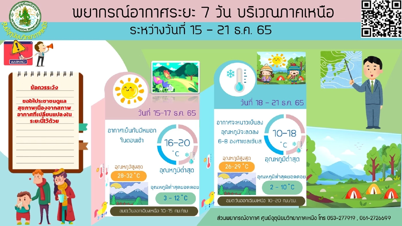 กรมอุตุฯ ประกาศฉบับ 3 เตือน ไทยตอนบนมีอากาศเย็นถึงหนาว อุณหภูมิลดลง 6 - 8 องศา
