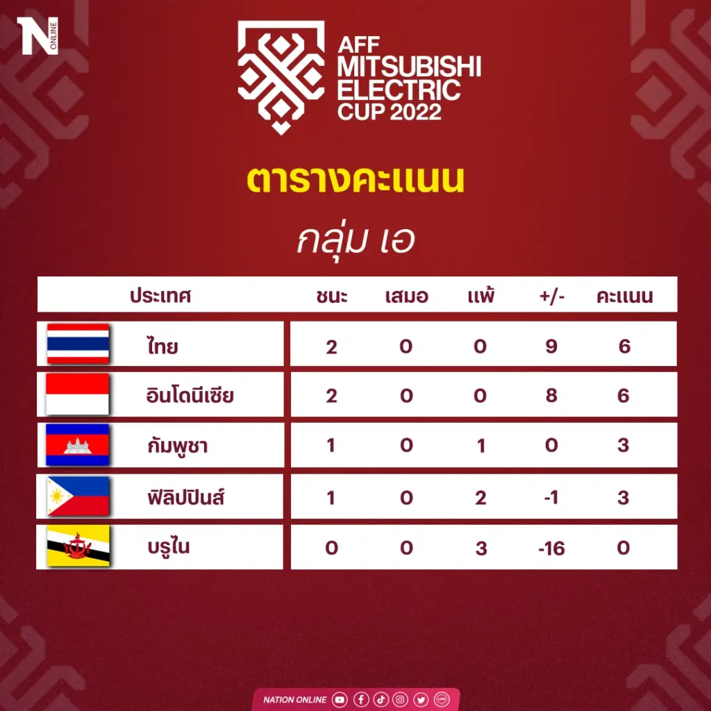 สรุปคะแนนกลุ่มเอ หลัง "ช้างศึก" ถล่มฟิลิปปินส์ พร้อมไฮไลท์ทุกประตู (คลิป)