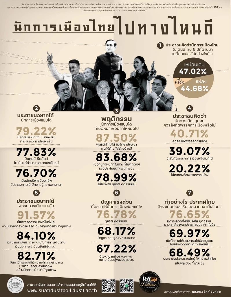 “ดุสิตโพล” ชี้ 5  ปีผ่านมา การเมืองแย่ลง  เบื่อพวกไม่รักษาคำพูด