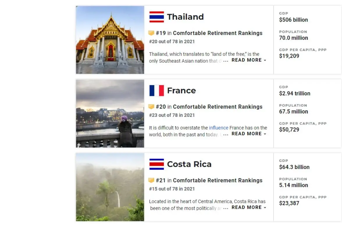 ทั่วโลกโหวต ไทย เป็น "ประเทศน่าอยู่หลังเกษียณ" อันดับ 1 ของอาเซียน