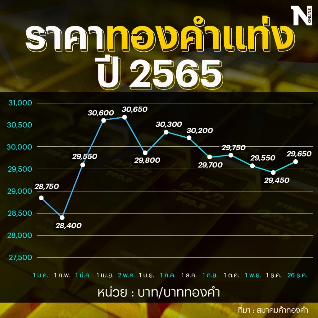 ส่อง! ราคาทองทั้งปี 2565 ผันผวนเกินคาด ส่งผลปีนี้ ราคาทองยังเป็นช่วงขาขึ้น