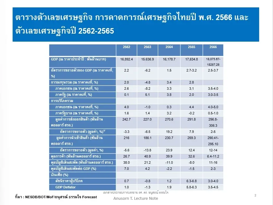 "พลวัตเศรษฐกิจไทย"ก้าวไปทางไหน บ่งชี้ผ่าน"เลือกตั้ง 66" ภายใต้รัฐบาลใหม่