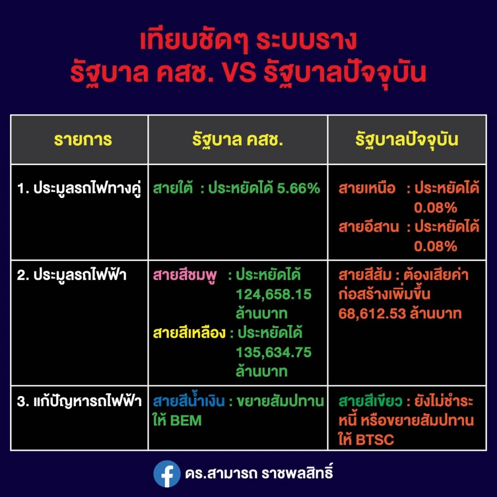 เทียบชัดๆ"ระบบราง"ในรัฐบาลคสช.กับรัฐบาลปัจจุบัน สร้างรอยด่างยากลบเลือน