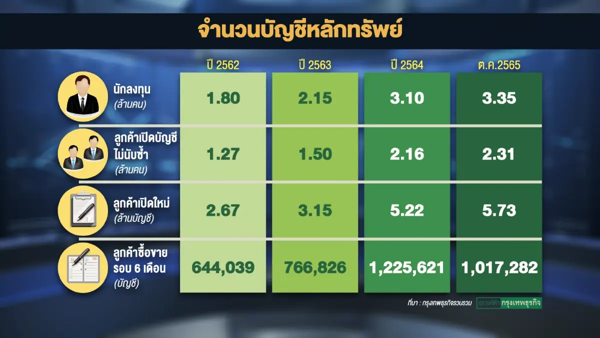 ตลาดหลักทรัพย์แห่งประเทศไทย ชี้ 3 แนวทางรีดภาษีหุ้น