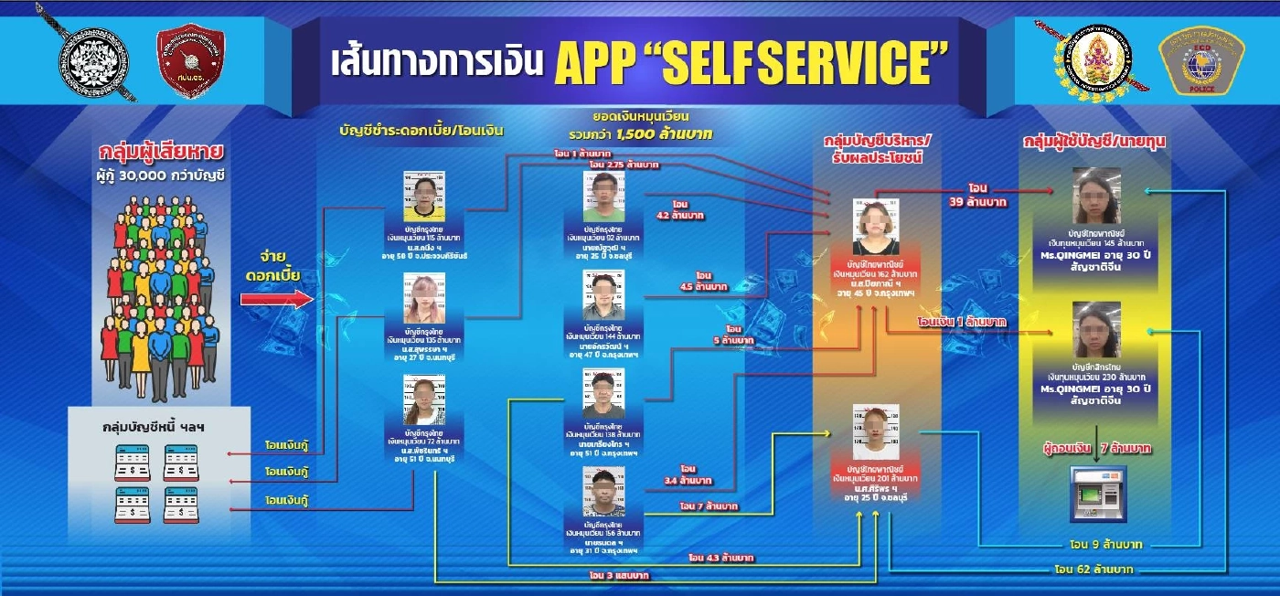 บุกทลายแก๊งนายทุนจีน ใช้แอปฯปล่อยกู้ ดอกเบี้ยโหด เงินหมุนเวียน 2,500 ล้าน