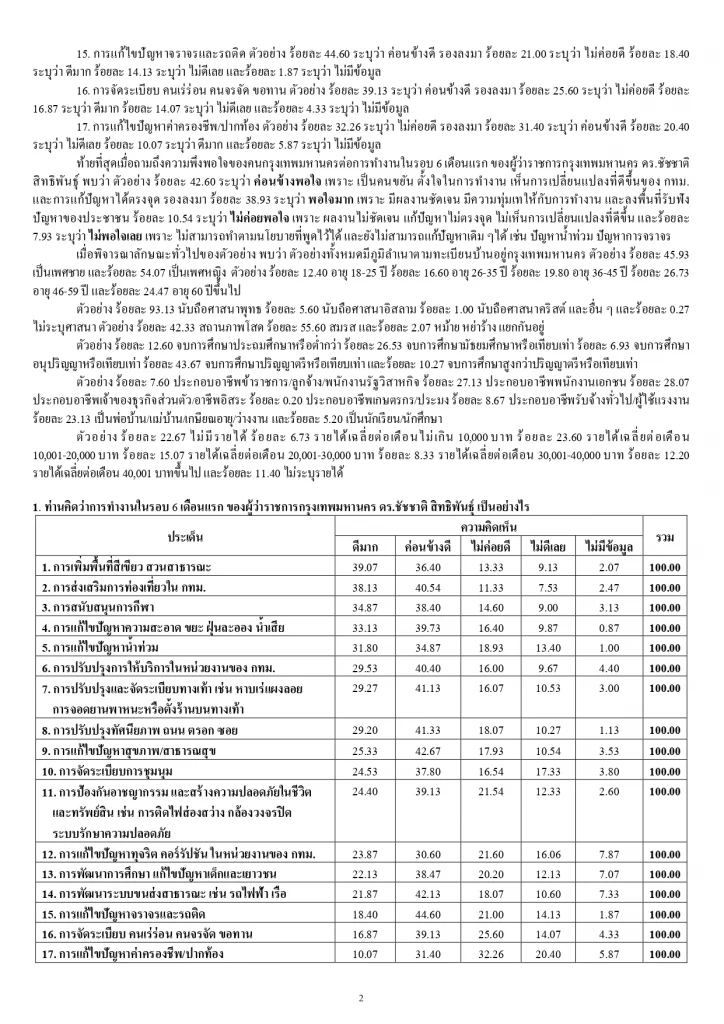 โพล ชี้ ปชช.พอใจมาก! ผลงาน “ชัชชาติ” ทำงานครบ 6 เดือน