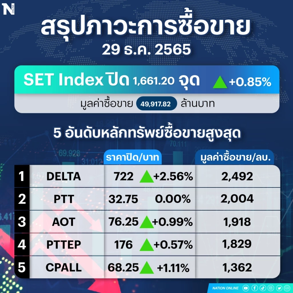แรงซื้อ "หุ้นบิ๊กแคป" ดันดัชนีปิดบวกร้อนแรงส่งท้ายปี