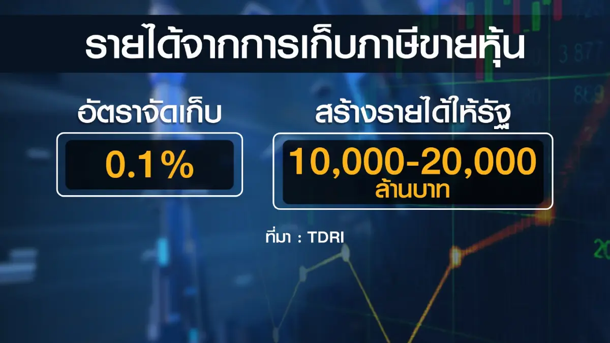 ทีดีอาร์ไอ ชี้การเก็บภาษีขายหุ้นฉุดตลาดไทยซบ