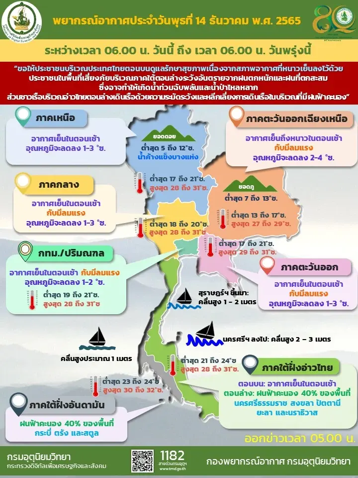 กรมอุตุฯ พยากรณ์อากาศวันนี้ 14 ธ.ค. 65