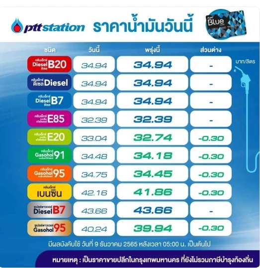 ได้เฮต่อ! พรุ่งนี้น้ำมันกลุ่มเบนซินและแก๊สโซฮอล์ ลดราคา 30 สตางค์