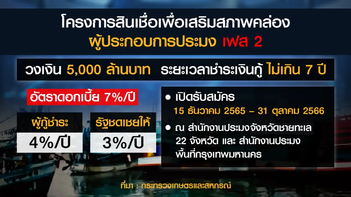 ก.เกษตรฯ เทงบ 5 พันล้านบาทปล่อยกู้ชาว 'ประมง'