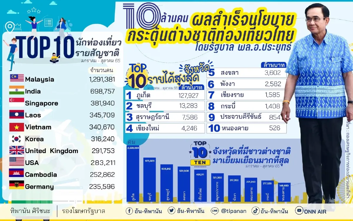 เปิด 10 อันดับ จังหวัดโกยรายได้จากมาตรการกระตุ้นท่องเที่ยว