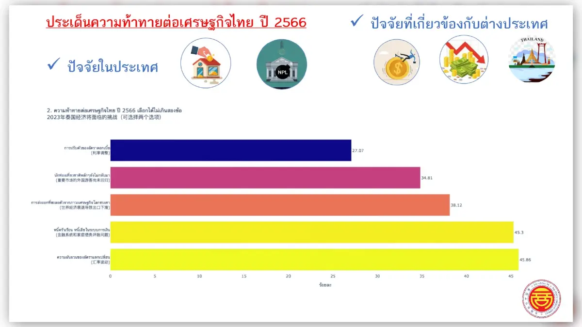 หอการค้าไทย-จีน หวังท่องเที่ยวดันเศรษฐกิจฟื้น