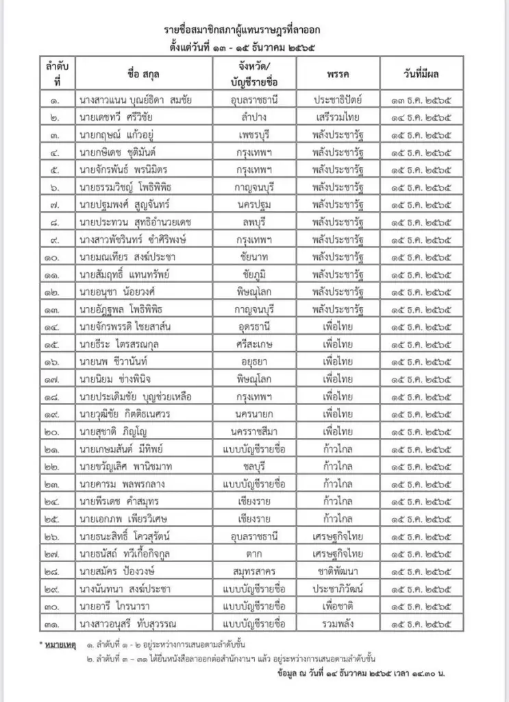 เปิดรายชื่อ ส.ส.ลาออกจากความเป็นสมาชิกสภาผู้แทนราษฎร ข้อมูล ณ วันที่  14 ธันวาคม 2565 