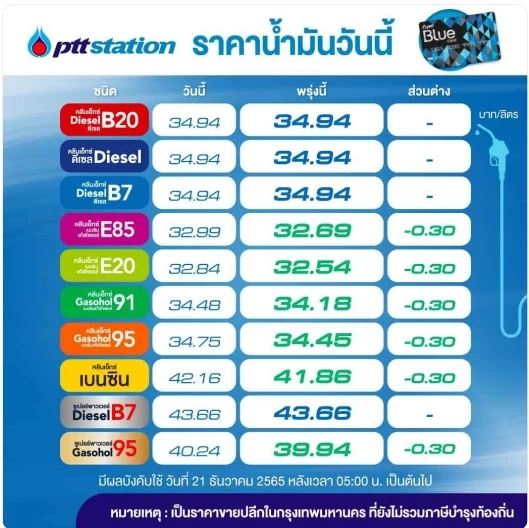 ลดให้เบา ๆ ! พรุ่งนี้น้ำมันกลุ่มเบนซินและแก๊สโซฮอล์ลดราคา 30 สตางค์