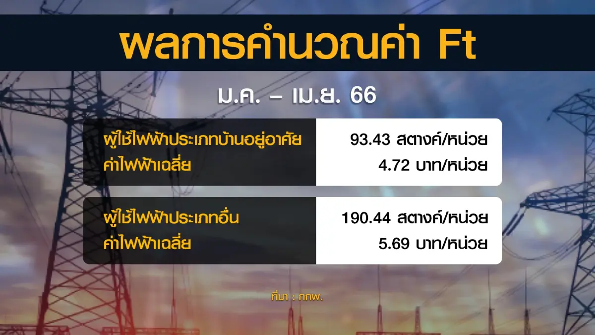 กกพ.ประกาศตรึงค่าไฟบ้าน-ภาคธุรกิจขยับ 20.5%