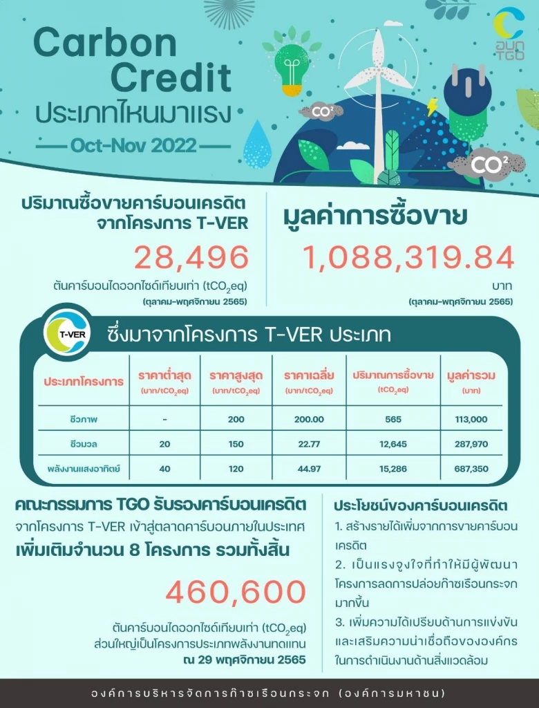 "ตลาดคาร์บอนเครดิต" คึกคัก มูลค่าแตะ 1.08 ล้านบาทใน 2 เดือน