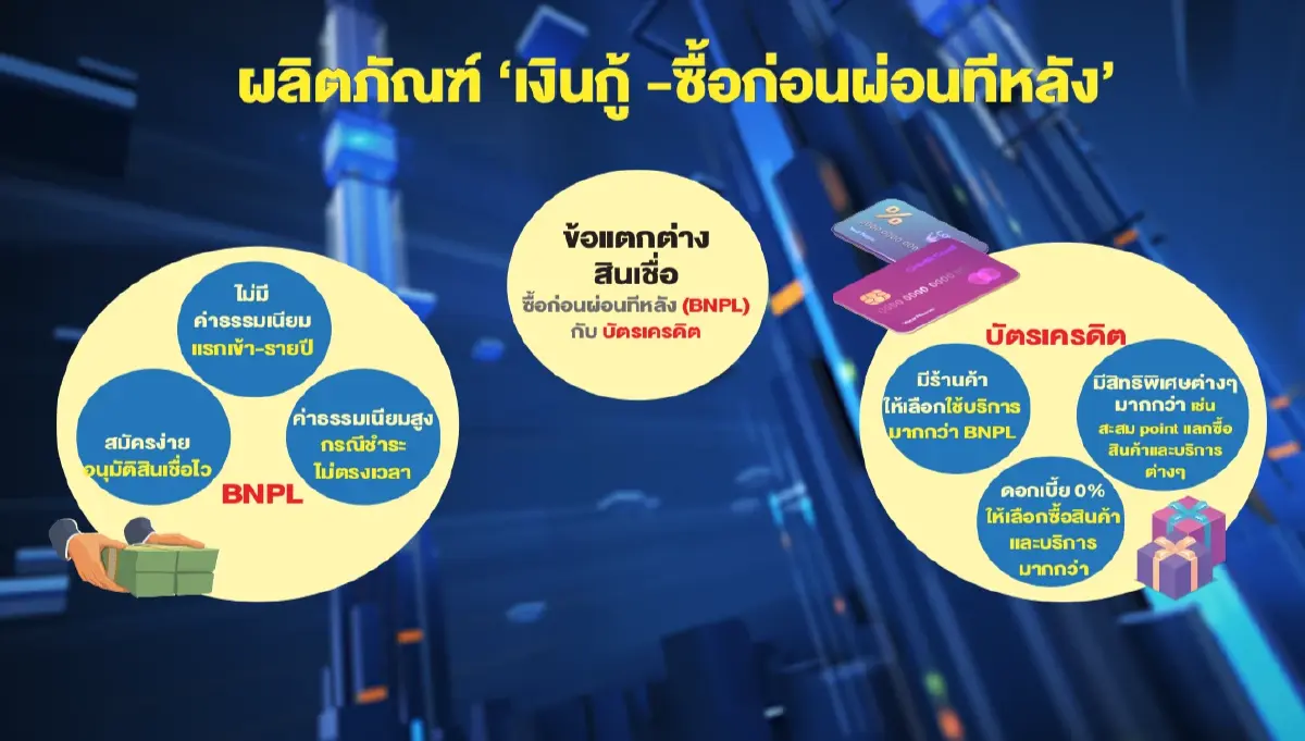 เครดิตบูโรห่วงสินเชื่อซื้อก่อนผ่อนทีหลังทำหนี้พุ่ง